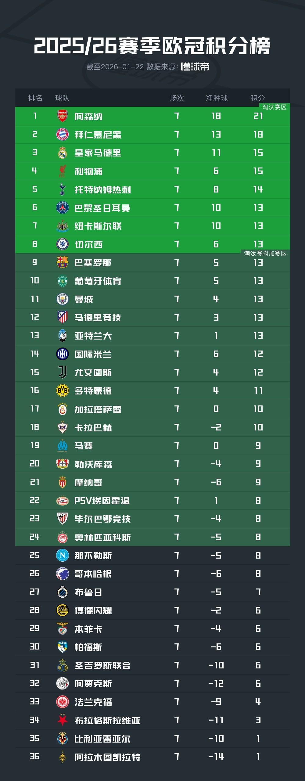 华体会体育-欧冠积分榜：阿森纳、拜仁已提前出线，皇马、利物浦同积15分